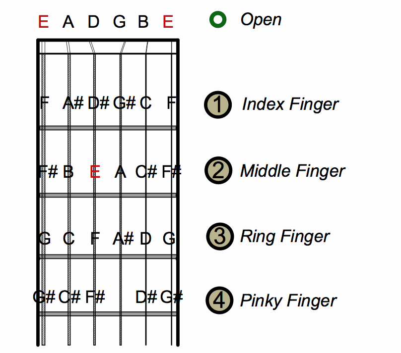 Electric Guitar Finger Chart