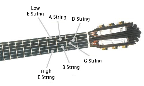 The Guitar String Names - Beginner Guitar Lessons